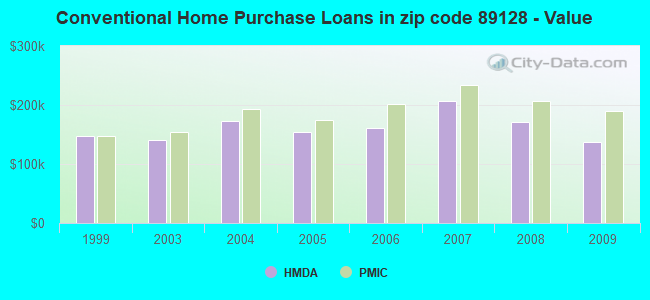 Conventional Home Purchase Loans in zip code 89128 - Value