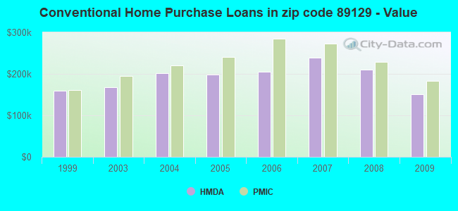 Conventional Home Purchase Loans in zip code 89129 - Value
