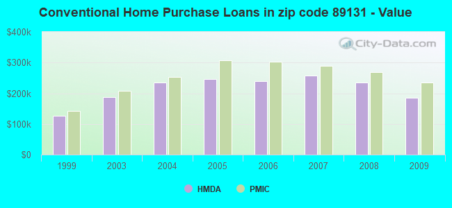 Conventional Home Purchase Loans in zip code 89131 - Value