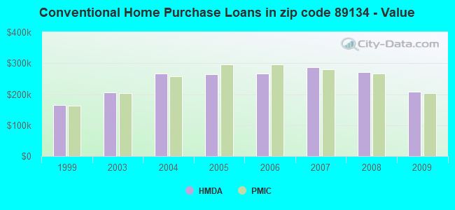 Conventional Home Purchase Loans in zip code 89134 - Value