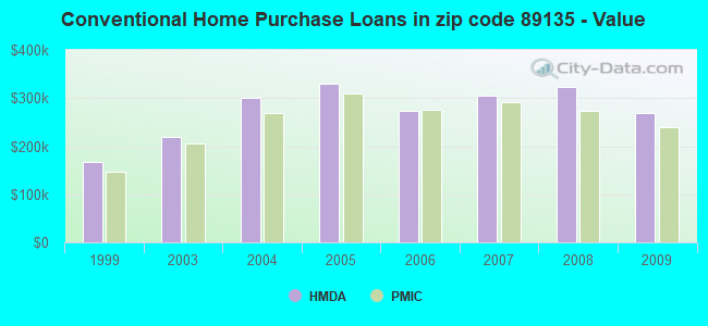 Conventional Home Purchase Loans in zip code 89135 - Value