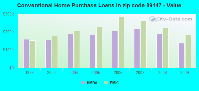 Conventional Home Purchase Loans in zip code 89147 - Value