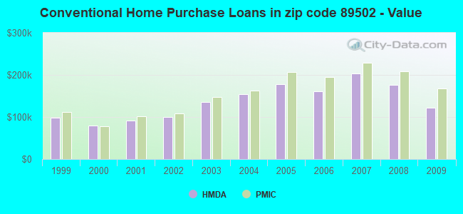 Conventional Home Purchase Loans in zip code 89502 - Value