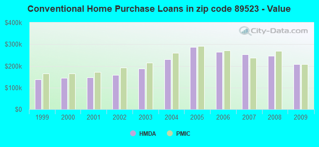 Conventional Home Purchase Loans in zip code 89523 - Value