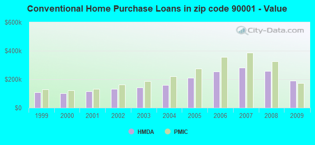 Conventional Home Purchase Loans in zip code 90001 - Value