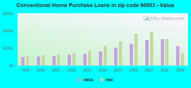 Conventional Home Purchase Loans in zip code 90003 - Value