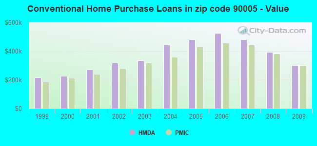 Conventional Home Purchase Loans in zip code 90005 - Value