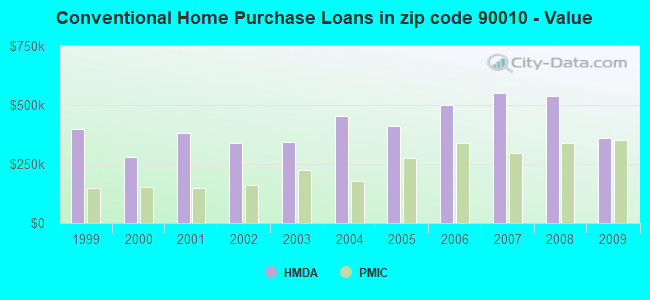 Conventional Home Purchase Loans in zip code 90010 - Value