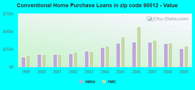 Conventional Home Purchase Loans in zip code 90012 - Value