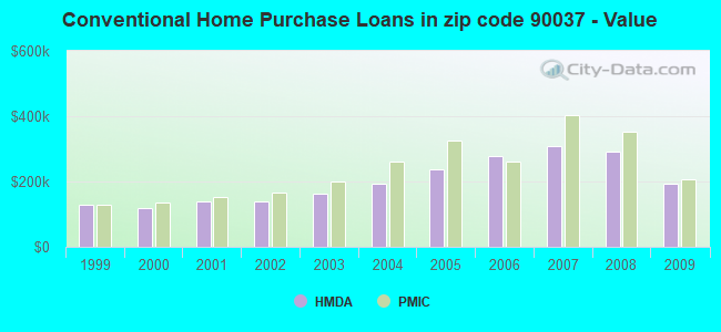 Conventional Home Purchase Loans in zip code 90037 - Value
