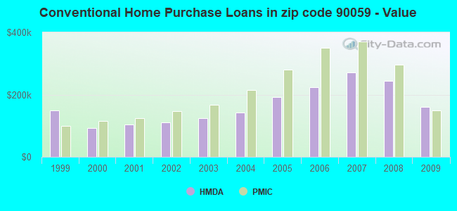 Conventional Home Purchase Loans in zip code 90059 - Value