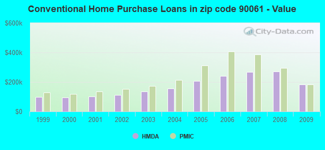 Conventional Home Purchase Loans in zip code 90061 - Value