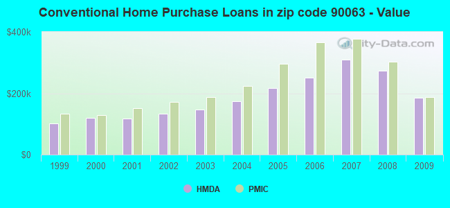 Conventional Home Purchase Loans in zip code 90063 - Value