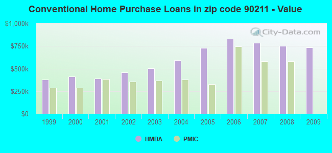Conventional Home Purchase Loans in zip code 90211 - Value