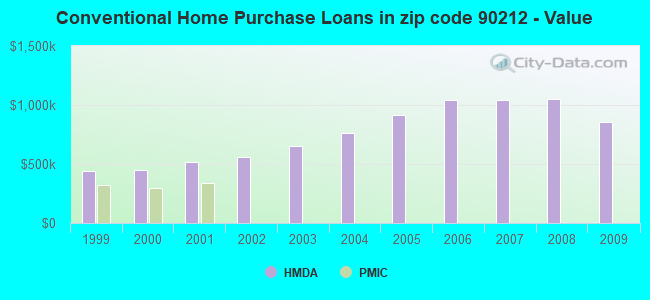 Conventional Home Purchase Loans in zip code 90212 - Value