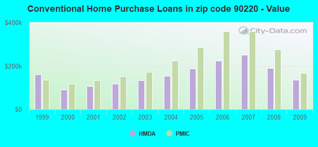 Conventional Home Purchase Loans in zip code 90220 - Value