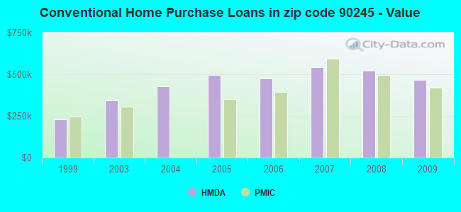 Conventional Home Purchase Loans in zip code 90245 - Value