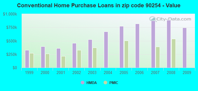 Conventional Home Purchase Loans in zip code 90254 - Value