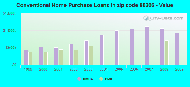 Conventional Home Purchase Loans in zip code 90266 - Value
