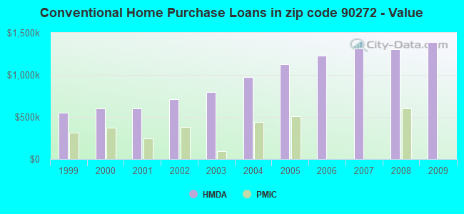 Conventional Home Purchase Loans in zip code 90272 - Value