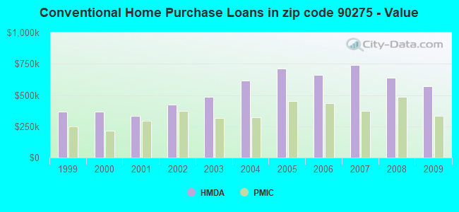 Conventional Home Purchase Loans in zip code 90275 - Value