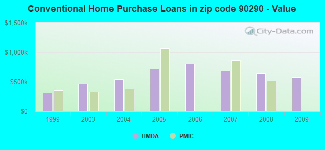 Conventional Home Purchase Loans in zip code 90290 - Value