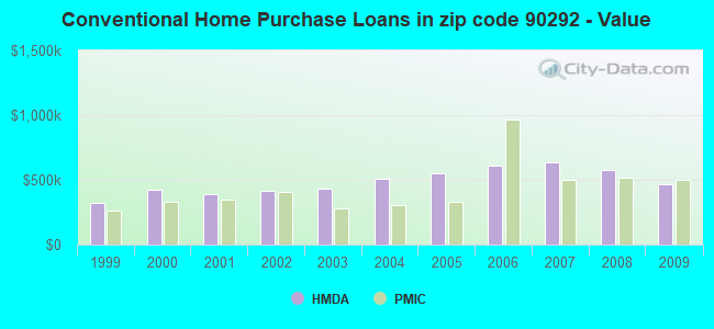 Conventional Home Purchase Loans in zip code 90292 - Value