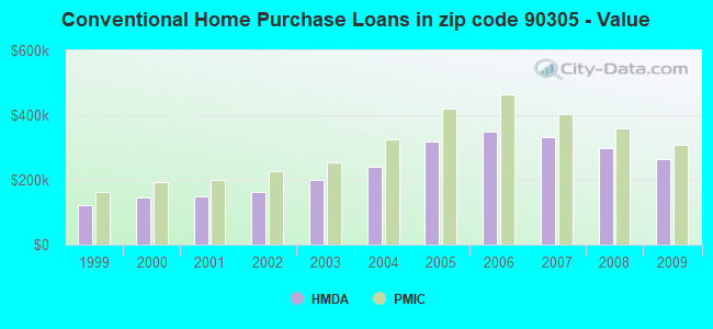 Conventional Home Purchase Loans in zip code 90305 - Value