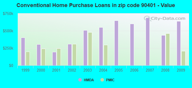 Conventional Home Purchase Loans in zip code 90401 - Value