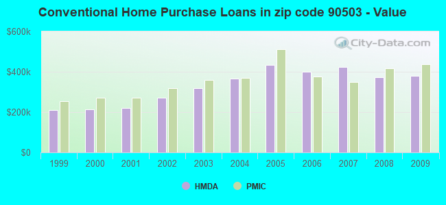 Conventional Home Purchase Loans in zip code 90503 - Value