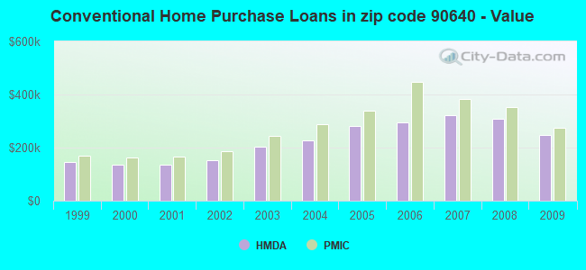 Conventional Home Purchase Loans in zip code 90640 - Value