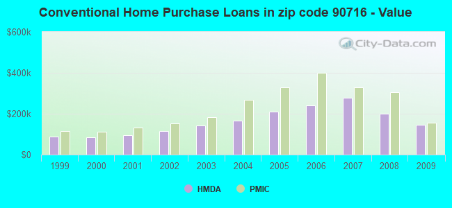 Conventional Home Purchase Loans in zip code 90716 - Value