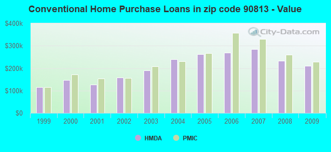 Conventional Home Purchase Loans in zip code 90813 - Value