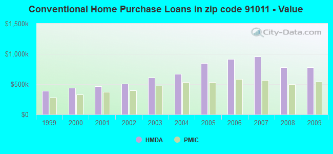 Conventional Home Purchase Loans in zip code 91011 - Value