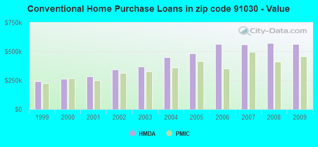 Conventional Home Purchase Loans in zip code 91030 - Value