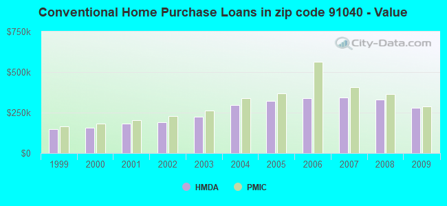 Conventional Home Purchase Loans in zip code 91040 - Value