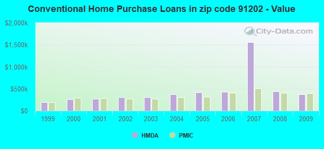 Conventional Home Purchase Loans in zip code 91202 - Value