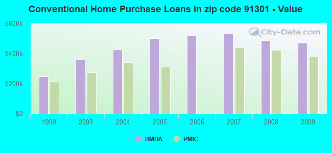 Conventional Home Purchase Loans in zip code 91301 - Value