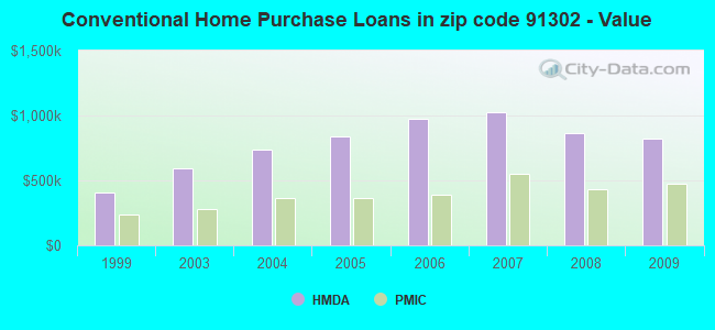 Conventional Home Purchase Loans in zip code 91302 - Value