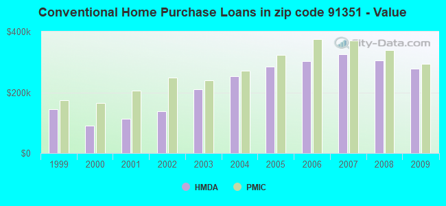 Conventional Home Purchase Loans in zip code 91351 - Value