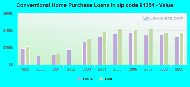 Conventional Home Purchase Loans in zip code 91354 - Value