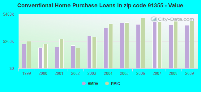 Conventional Home Purchase Loans in zip code 91355 - Value