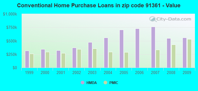 Conventional Home Purchase Loans in zip code 91361 - Value