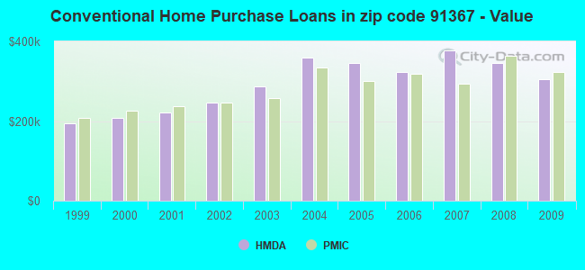 Conventional Home Purchase Loans in zip code 91367 - Value