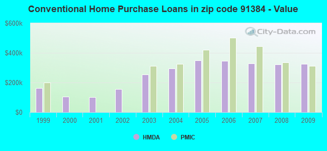 Conventional Home Purchase Loans in zip code 91384 - Value