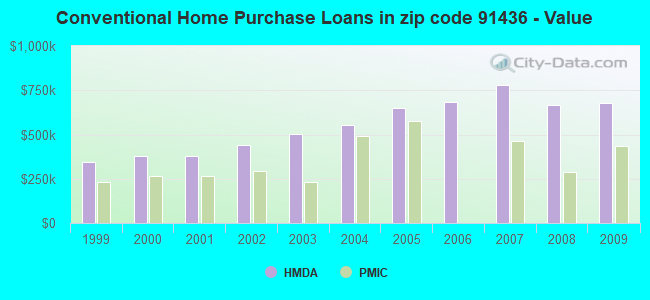 Conventional Home Purchase Loans in zip code 91436 - Value