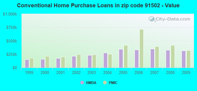 Conventional Home Purchase Loans in zip code 91502 - Value