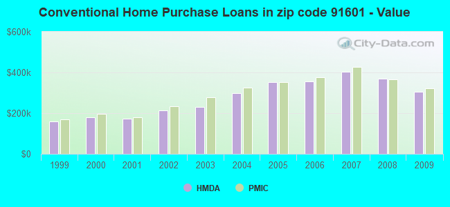 Conventional Home Purchase Loans in zip code 91601 - Value