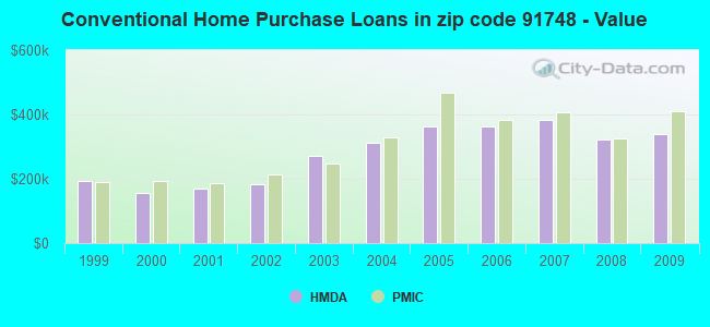 Conventional Home Purchase Loans in zip code 91748 - Value