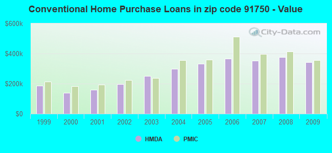 Conventional Home Purchase Loans in zip code 91750 - Value